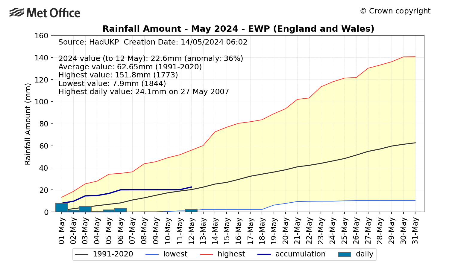 This month's EWP rainfall