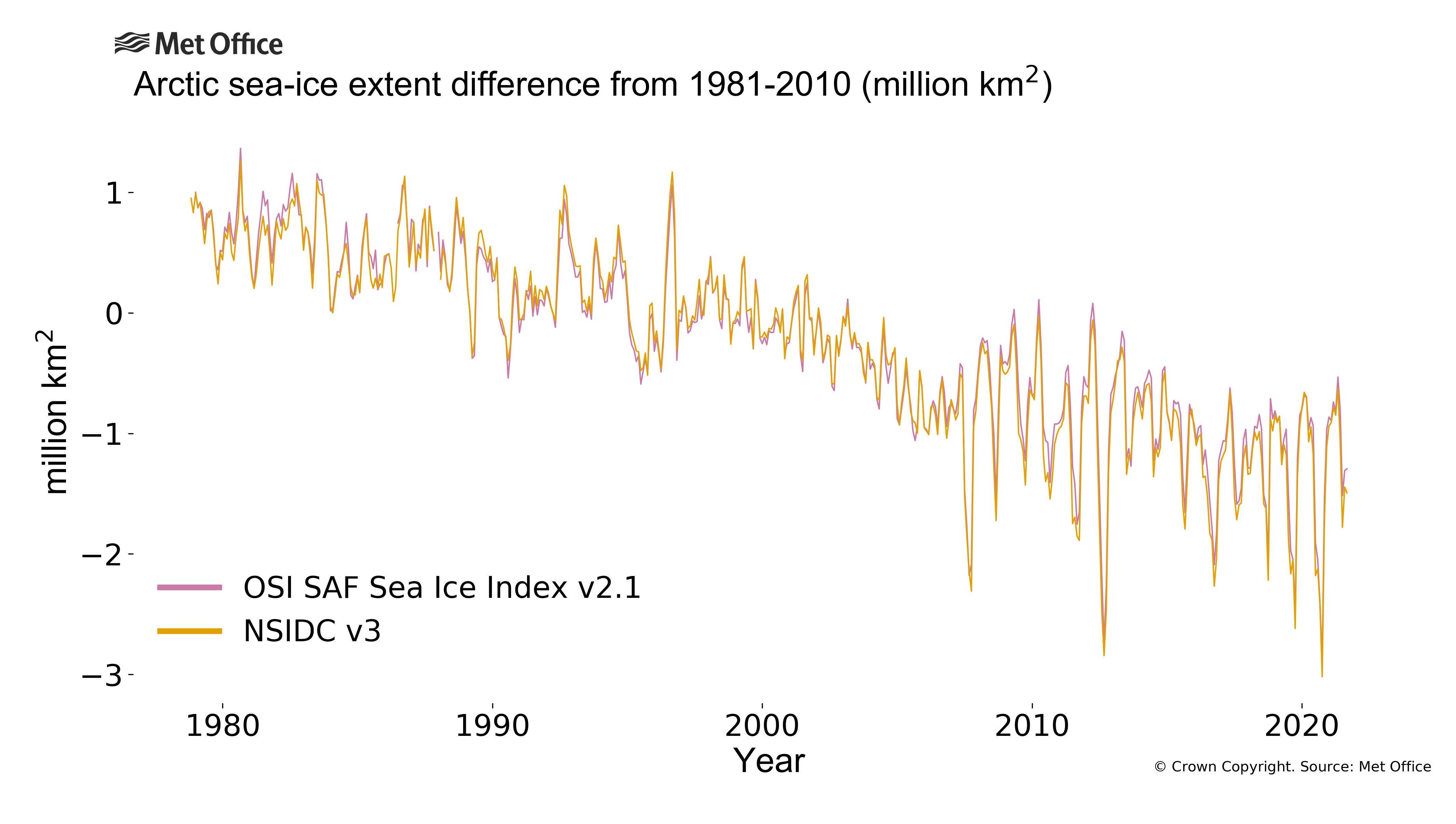 
Monthly arctic sea ice extent difference from the 1981-2010 average.
