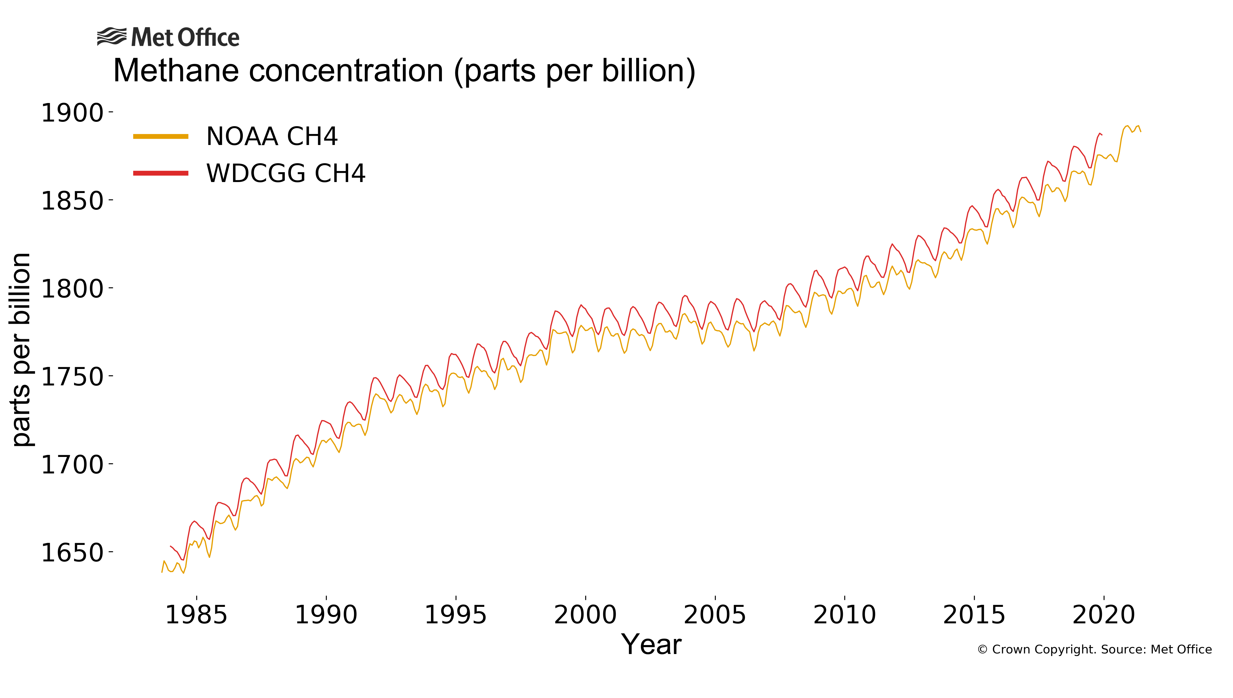
Monthly global methane concentration in the atmosphere
