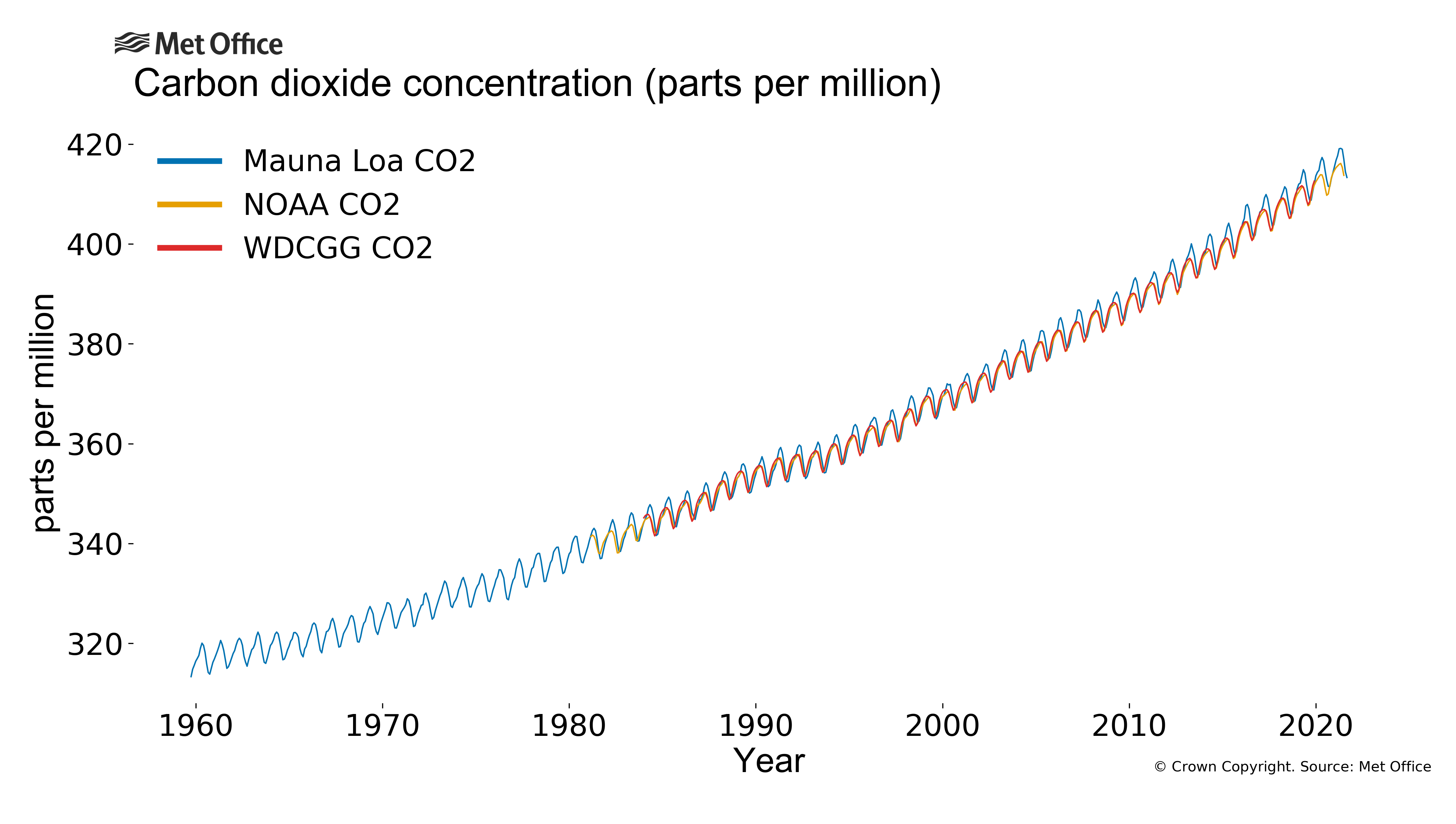 
Monthly carbon dioxide concentration in the atmosphere.
