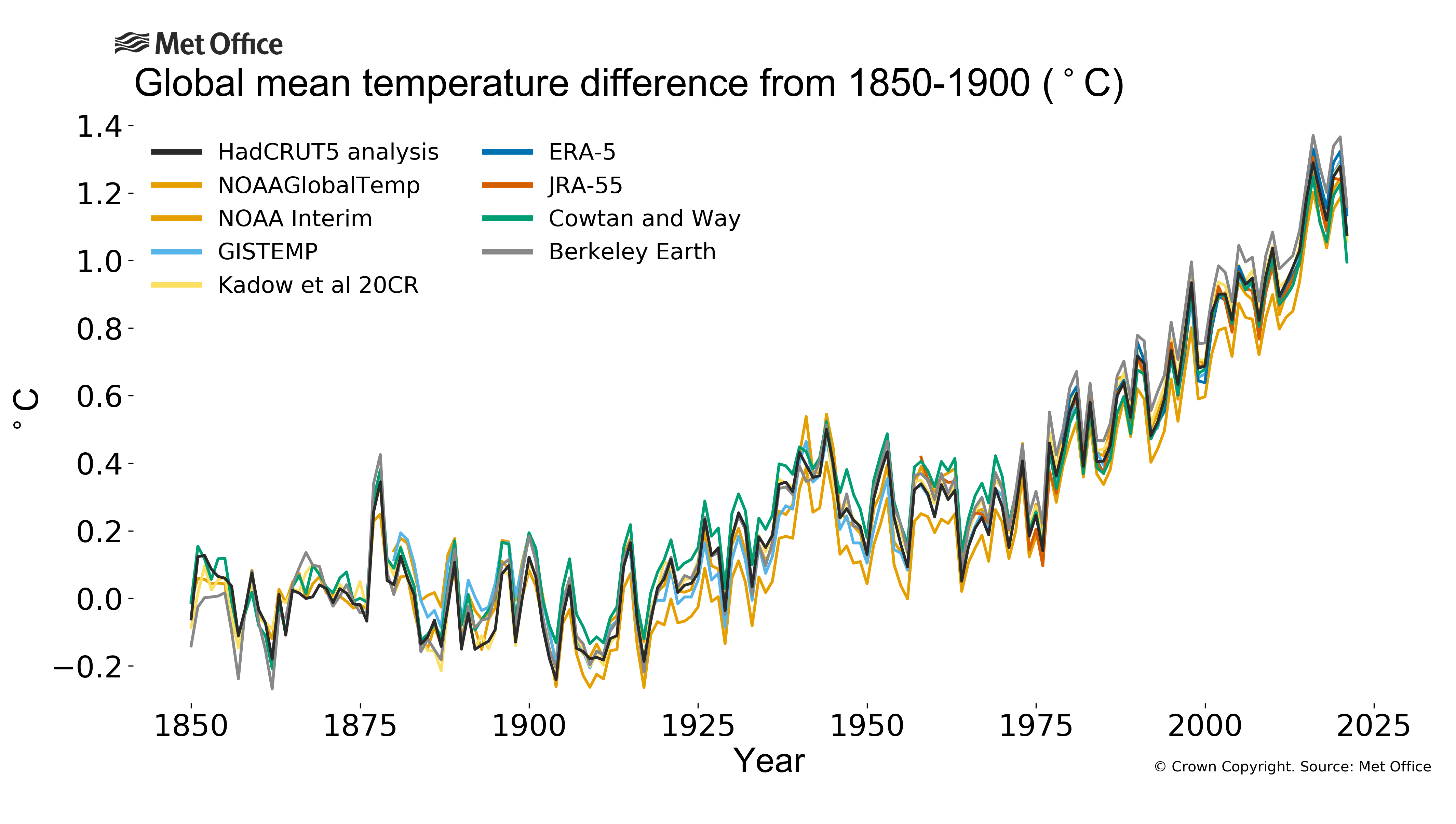 
Annual global mean temperature difference from pre-industrial conditions.
